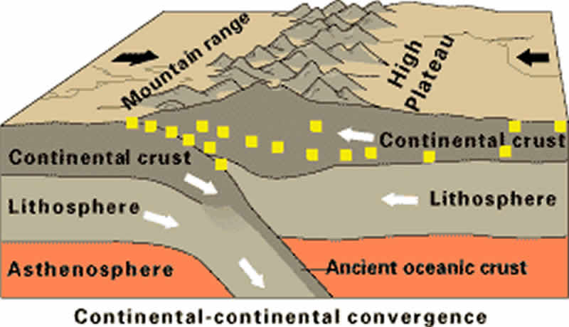 Subducción por choque de dos placas continentales.