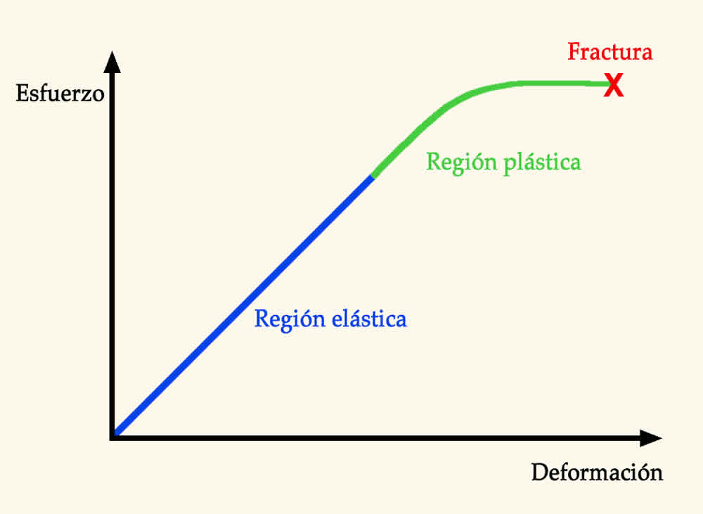 Deformacion Elastica, Deformacion Plastica