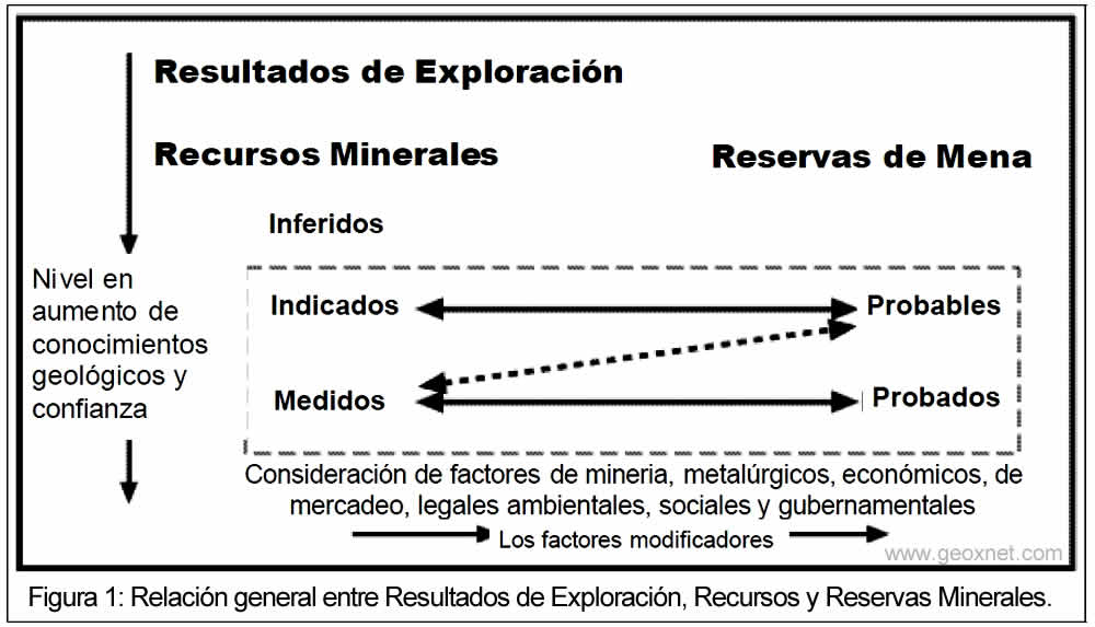 Recursos y Reservas Minerales Clasificación Internacional.